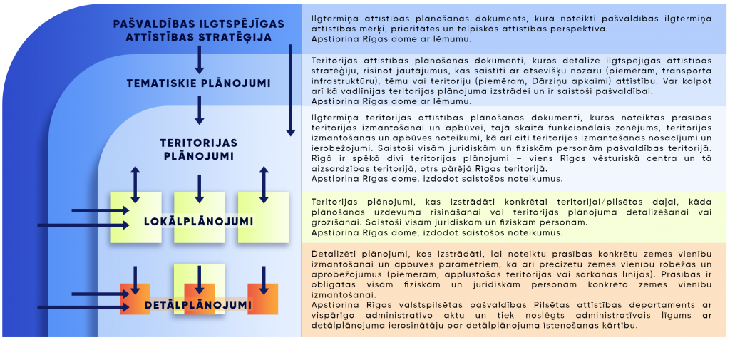 Pašvaldības ilgtspējīgas attīstības stratēģija - Ilgtermiņa attīstības plānošanas dokuments, kurā noteikti pašvaldības ilgtermiņa attīstības mērķi, prioritātes un telpiskās attīstības perspektīva. Apstiprina Rīgas dome ar lēmumu. Tematiskie plānojumi - Teritorijas attīstības plānošanas dokumenti, kuros detalizē ilgtspējīgas attīstības stratēģiju, risinot jautājumus, kas saistīti ar atsevišķu nozaru (piemēram, transporta infrastruktūru), tēmu vai teritoriju (piemēram, Dārziņu apkaimi) attīstību. Var kalpot arī kā vadlīnijas teritorijas plānojuma izstrādei un ir saistoši pašvaldībai. Apstiprina Rīgas dome ar lēmumu. Teritorijas plānojumi - Ilgtermiņa teritorijas attīstības plānošanas dokumenti, kuros noteiktas prasības teritorijas izmantošanai un apbūvei, tajā skaitā funkcionālais zonējums, teritorijas izmantošanas un apbūves noteikumi, kā arī citi teritorijas izmantošanas nosacījumi un ierobežojumi. Saistoši visām juridiskām un fiziskām personām pašvaldības teritorijā. Rīgā ir spēkā divi teritorijas plānojumi - viens Rīgas vēsturiskā centra un tā aizsardzības teritorijā, otrs pārējā Rīgas teritorijā. Apstiprina Rīgas dome, izdodot saistošos noteikumus. Lokālplānojumi - Teritorijas plānojumi, kas izstrādātikonkrētai teritorijai/pilsētas daļai, kāda plānošanas uzdevuma risināšanai vai teritorijas plānojuma detalizēšanai vai grozīšanai. Saistoši visām juridiskām un fiziskām personām. Apstriprina Rīgas dome, izdodot saistošos noteikumus. Detālplānojumi - Detalizēti plānojumi, kas izstrādāti, lai noteiktu prasības konkrētu zemes vienību izmantošanai un apbūves parametriem, kā arī precizētu zemes vienību robežas un aprobežojumus (piemēram, applūstošās teritorijas vai sarkanās līnijas). Prasības ir obligātas visām fiziskām un juridiskām personām konkrēto zemes vienību izmantošanai. Apstiprina Rīgas valstspilsētas pašvaldības Pilsētas attīstības departaments ar vispārīgo administratīvo aktu un tiek noslēgts administratīvais līgums ar detālplānojuma ierosinātāju par detālplānojuma īstenošanas kārtību.