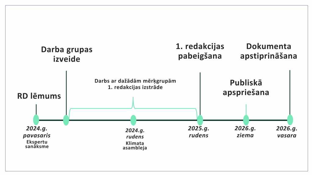 Provizorisks laika grafiks Rīgas zaļināšanas plānam 